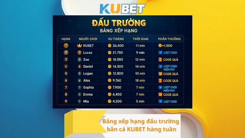 Bảng xếp hạng đấu trường bắn cá KUBET hàng tuần