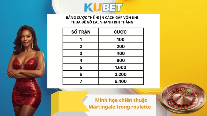 Minh họa chiến thuật Martingale trong roulette
