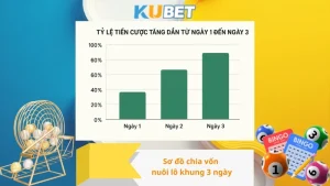 Sơ đồ chia vốn nuôi lô khung 3 ngày