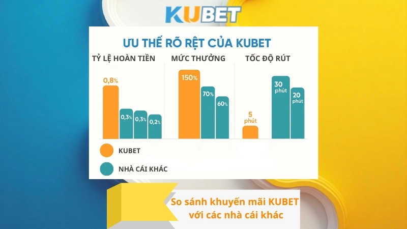 So sánh khuyến mãi KUBET với các nhà cái khác